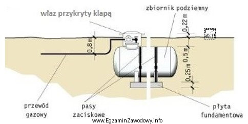 Elementy uzbrojenia podziemnego przedstawionego na rysunku zbiornika na gaz pł