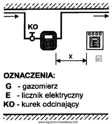 Oznaczona na rysunku symbolem X odległość usytuowania gazomierza wzglę