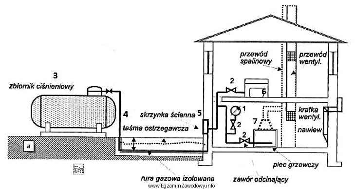 Na przedstawionym rysunku instalacji gazowej zasilanej gazem płynnym element, 