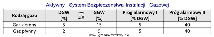 Z danych zawartych w tabeli wynika, że automatyczne zadziałanie 