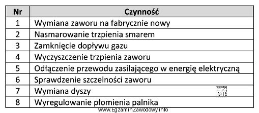 Podczas przeprowadzania konserwacji zaworu palnika kuchenki gazowej stwarzającego opory 