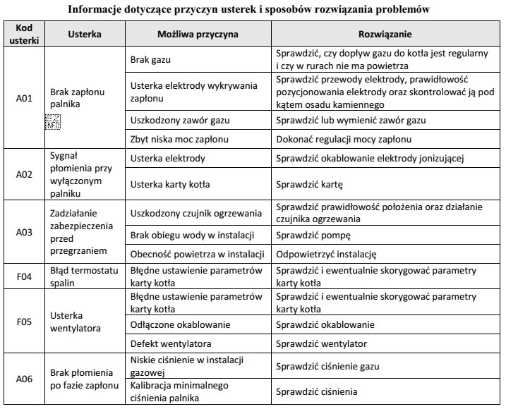 Na podstawie informacji zawartych w tabeli ustal przyczynę braku zapł