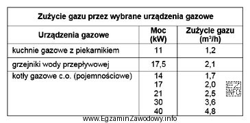 Oblicz zapotrzebowanie na gaz w budynku jednorodzinnym wyposażonym w 