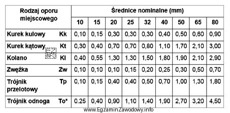 Oblicz, na podstawie danych zawartych w przedstawionej tabeli, ile wynosi 