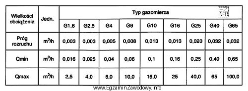 Na podstawie danych zamieszczonych w tabeli dobierz gazomierz dla instalacji 