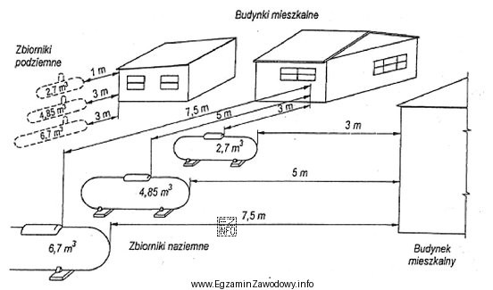 Na podstawie rysunku ustal, ile wynosi minimalna odległość zbiornika 