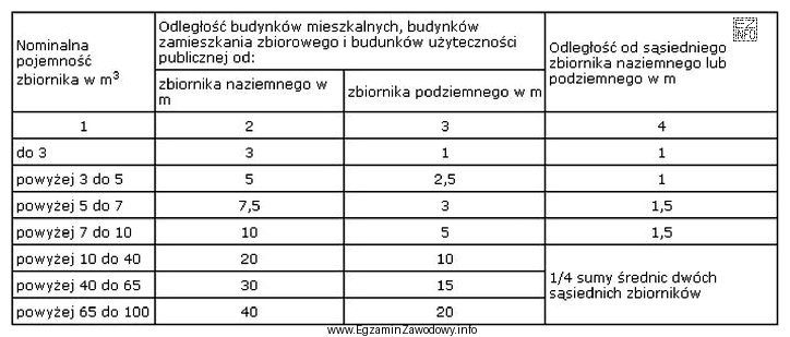 Na podstawie danych zawartych w tabeli ustal, ile wynosi minimalna 