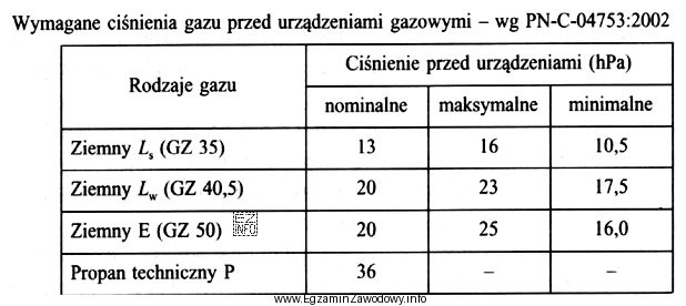 Na podstawie danych zawartych w tabeli określ maksymalne ciś