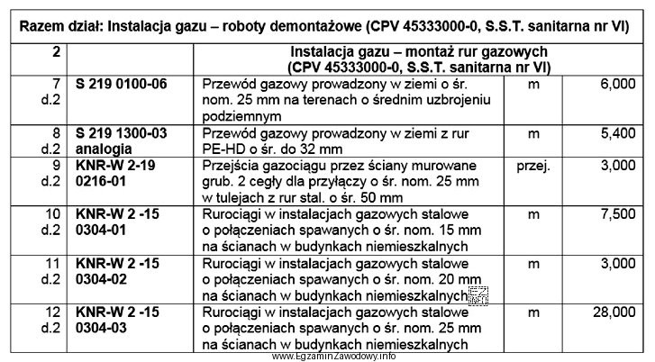 Na podstawie przedstawionego przedmiaru robót określ, ile metró