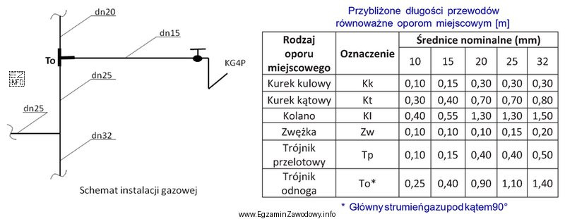 Ustal na podstawie przedstawionego schematu instalacji gazowej oraz danych w 