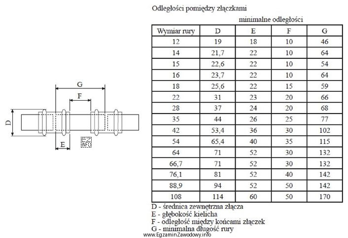 Minimalna długość odcinka rury miedzianej o średnicy DN 18, któ