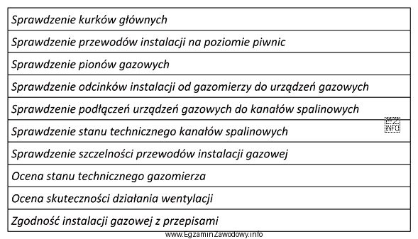 W tabeli wymieniono niektóre czynności wykonywane podczas corocznej 