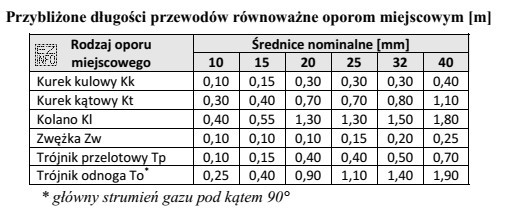 Korzystając z danych zawartych w tabeli, oblicz całkowitą 
