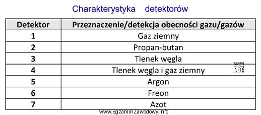 Na podstawie danych zawartych w tabeli wskaż detektory przeznaczone do 
