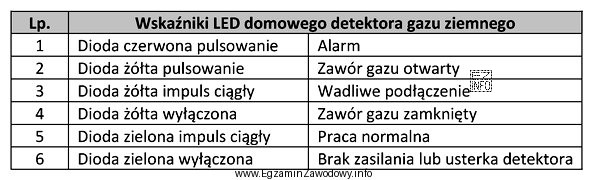 Na podstawie danych zawartych w tabeli wskaż, które diody 