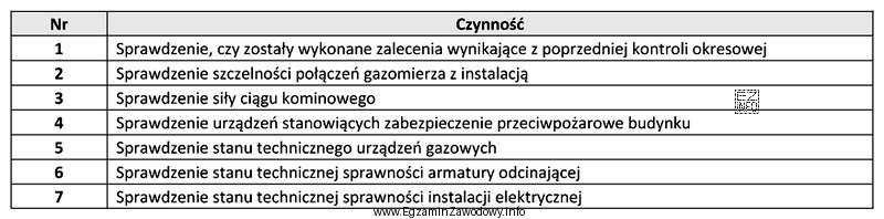 Podczas przeprowadzania okresowej kontroli stanu technicznego instalacji gazowej oraz przewodó