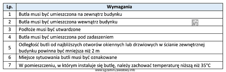 Ustal, na podstawie informacji z tabeli, kompletny zestaw wymagań obowią