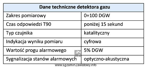Na podstawie danych w tabeli określ, które stęż