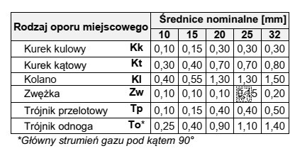 Na podstawie danych zawartych w tabeli oblicz długość cał