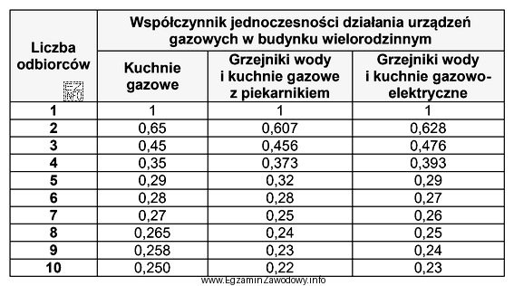 Na podstawie danych zawartych w tabeli oblicz zapotrzebowanie na paliwo 