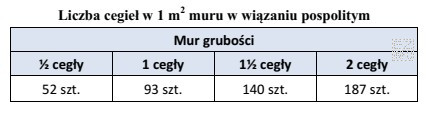 Na podstawie danych zawartych w tabeli określ, ile sztuk 