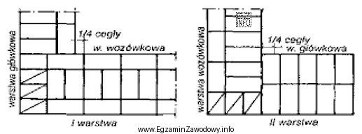 Na rysunku przedstawiono układ cegieł, w dwóch kolejnych 