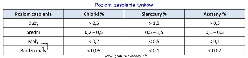 Na podstawie danych zawartych w tabeli określ poziom zasolenia 