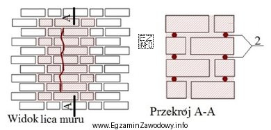 Elementy wzmacniające, zastosowane w naprawianym murze i oznaczone na 