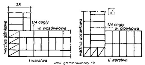 Na rysunku przedstawiono kolejne warstwy narożnika muru wykonanego w 
