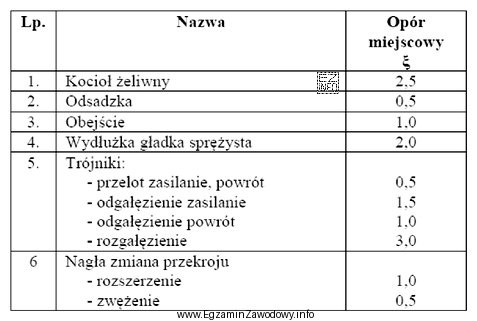 Wskaż, korzystając z danych zawartych w tabeli, sumę wartoś