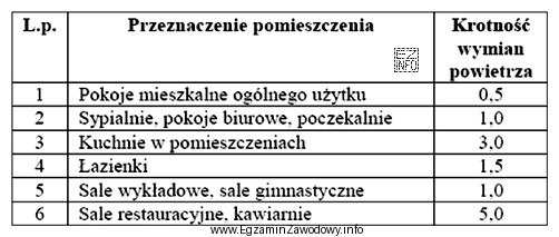 Mieszkanie składa się z pomieszczeń o kubaturach:<br/> − pokó