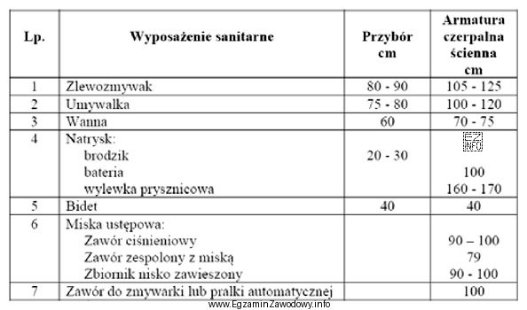 Ustal, na podstawie danych zawartych w przedstawionej tabeli, wysokość montaż