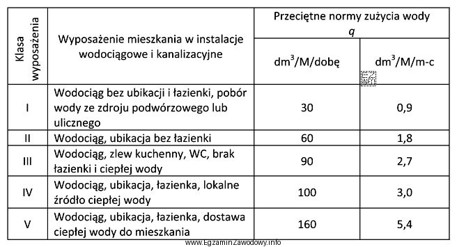 Oblicz średnie dobowe zapotrzebowanie na wodę (Q<sub>dsr</sub>=