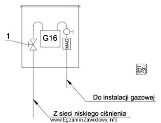 Na rysunku skrzynki gazowej cyfrą 1 oznaczono