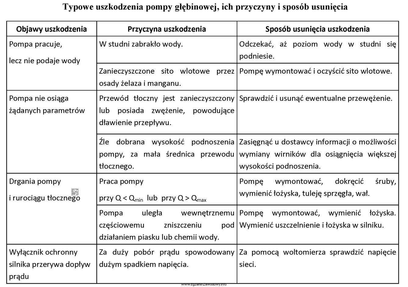 Na podstawie zapisów zawartych w tabeli określ przyczynę 