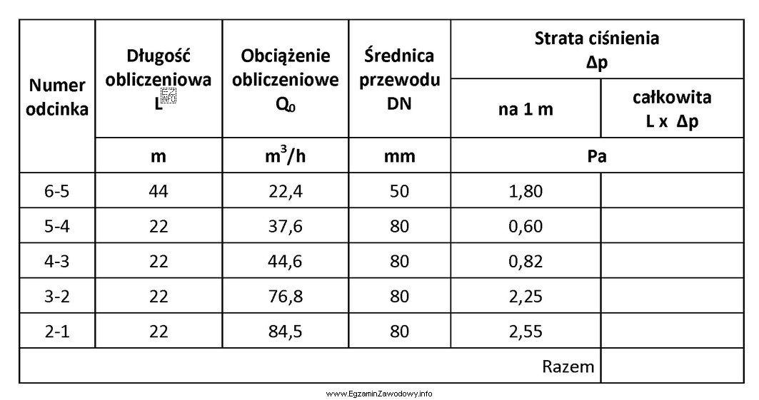 Na podstawie tabeli określ wartość całkowitej straty ciś
