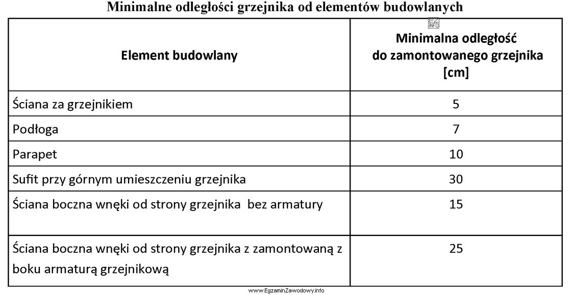 Na podstawie tabeli określ minimalną odległość między 