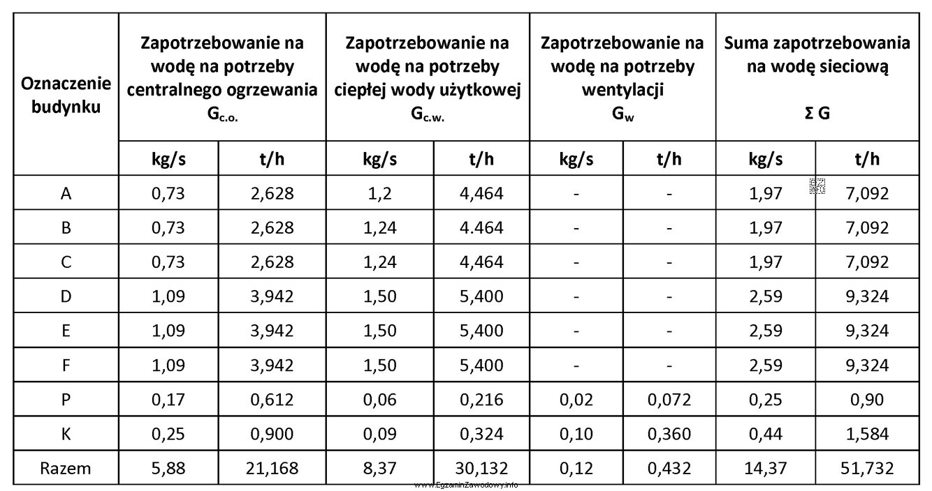 Odczytaj z tabeli wartość zapotrzebowania na wodę sieciową na 