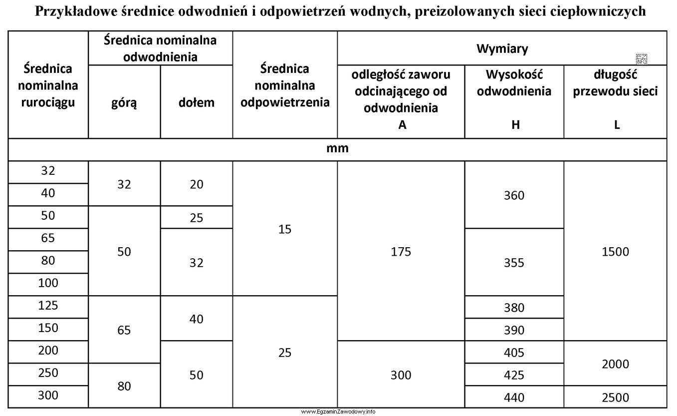 Korzystając z danych zawartych w tabeli określ średnicę 