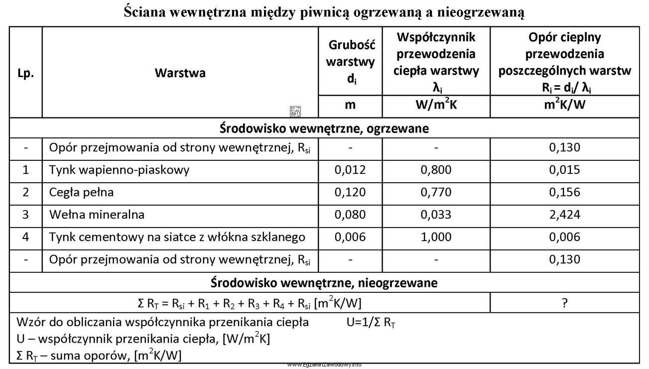 Na podstawie danych zawartych w tabeli oblicz współczynnik przenikania 