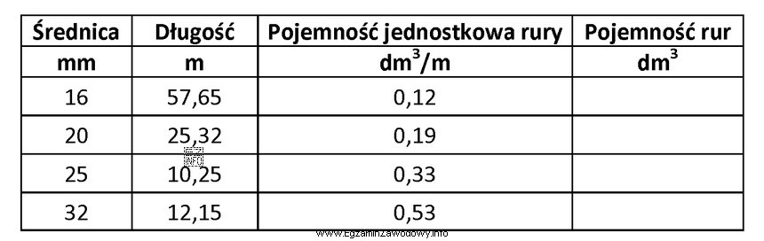 Oblicz, na podstawie danych zawartych w tabeli pojemność przewodu o ś