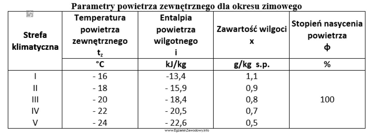 Na podstawie tabeli określ przewidywaną temperaturę powietrza zewnętrznego 