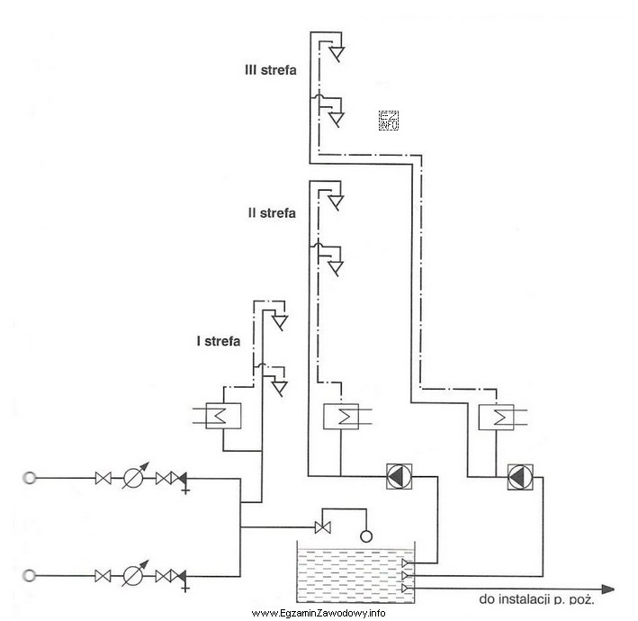 Ile baterii czerpalnych zastosowano w wodociągowej instalacji wielostrefowej, któ