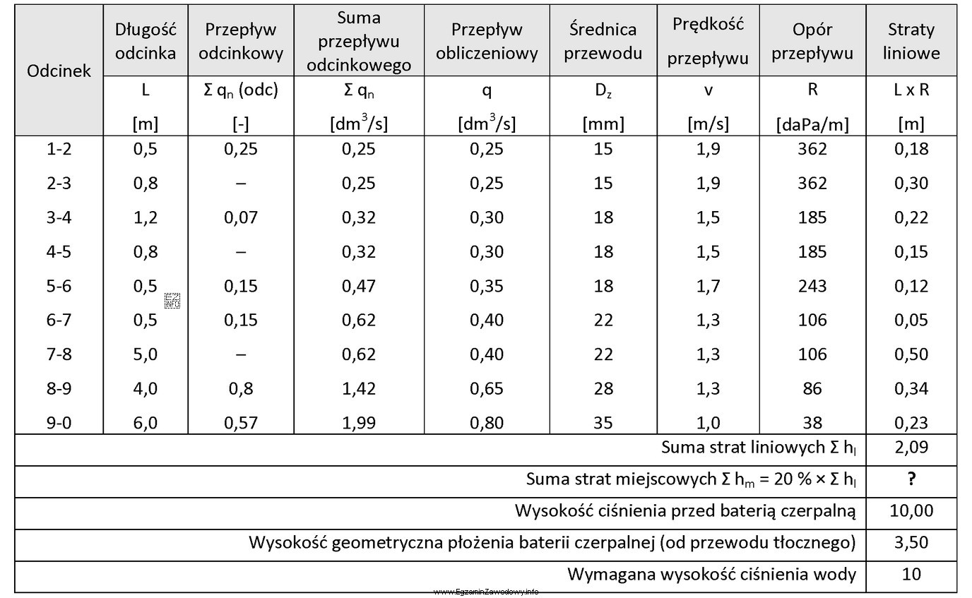 Korzystając z danych w tabeli, oblicz wartość strat miejscowych 