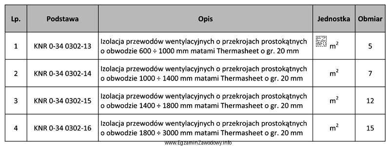 Na podstawie danych w tabeli określ koszt wykonania izolacji 