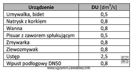 Oblicz, korzystając z danych w tabeli, sumę równoważ