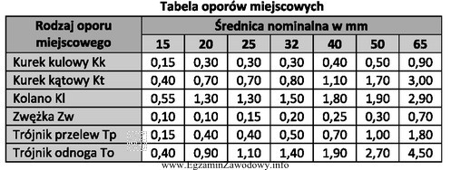 Ile wynoszą opory miejscowe na odcinku instalacji gazowej o ś