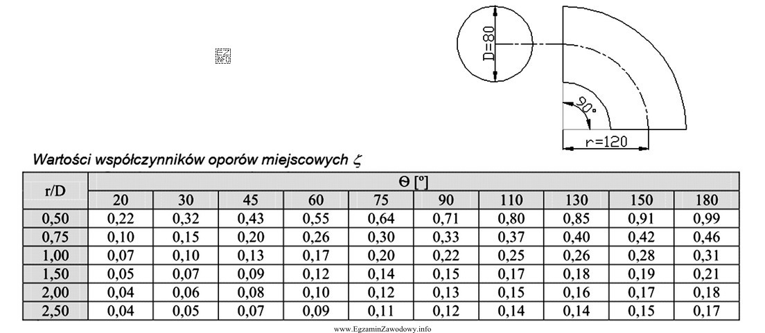 Na podstawie danych zawartych w tabeli wskaż współczynnik oporó