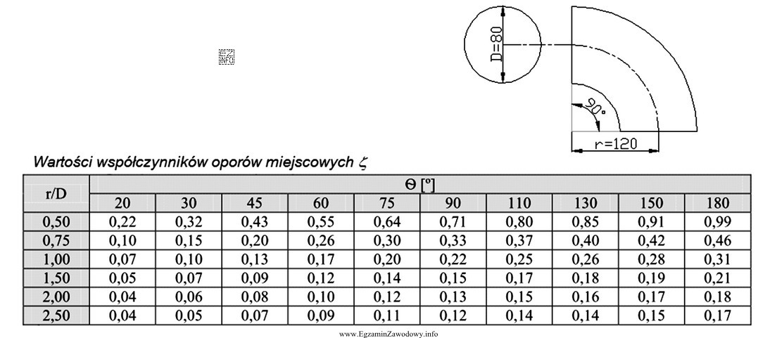 Na podstawie danych zawartych w tabeli wskaż współczynnik 