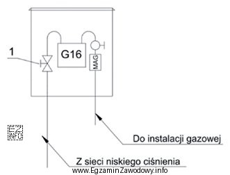 Na rysunku skrzynki gazowej cyfrą 1 oznaczono